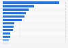 Leading 15 retailers in North America based on private label sales 2013