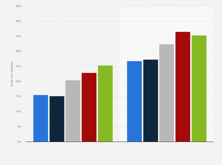 Statistik: Generikaanteil auf dem Arzneimittelmarkt in Frankreich nach Wert und Volumen im Zeitraum der Jahre 2007 bis 2011