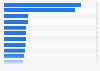 Share of private label food sales among North American retailers 2013