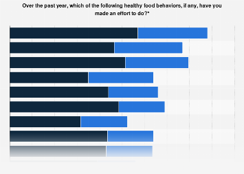 U.S. consumers trying to have healthy eating habits 2017