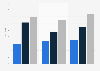 Wait time for ambulance diversion in U.S. emergency departments by visit volume