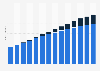 Umsätze mit Onlinewerbung in Deutschland von 2009 bis 2022 (nach Segmenten)