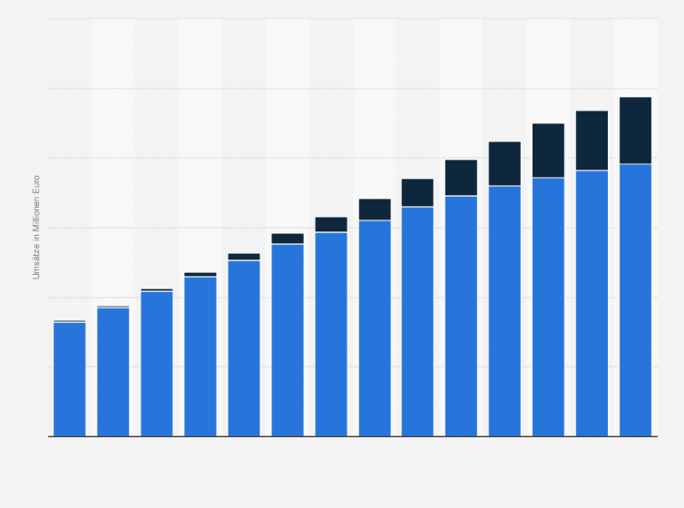 Statistik: Umsätze mit mobiler und stationärer Onlinewerbung in Deutschland in den Jahren 2009 bis 2022* (in Millionen Euro)