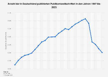 In Deutschland publizierte Publikumszeitschriften bis 2017