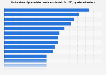 New data on  private label apparel brands and competitors