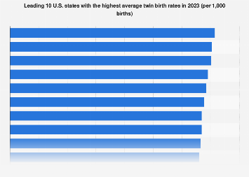 U.S. states with the highest twin birth rates| Statista