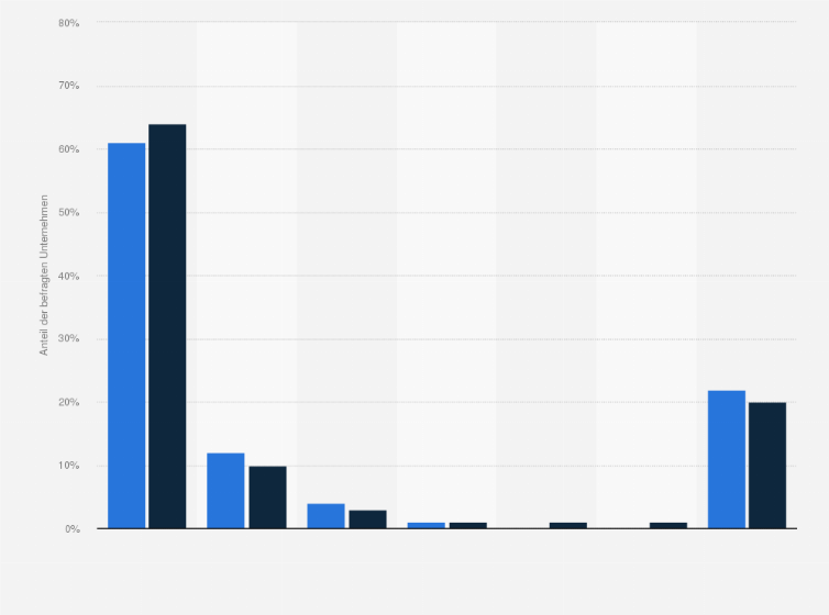 Statistik: Welchen Anteil des Jahresumsatzes hat Ihr Unternehmen in den letzten zwei Jahren durchschnittlich pro Jahr in die Verbesserung der Ressourceneffizienz investiert?