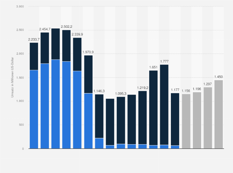Statistik: Umsatz von Burger King weltweit von 2007 bis 2024 (in Millionen US-Dollar)
