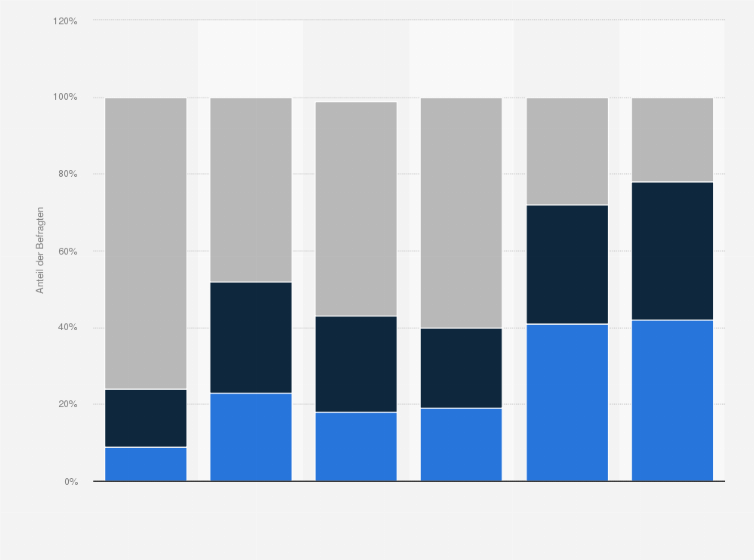 Statistik: Nutzen Sie das Internet über Ihr Smartphone (Tablet) eher mit mobile Apps oder über Ihren mobilen Internetbrowser?