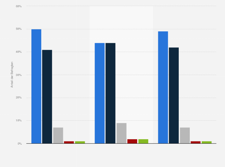 Statistik: Welchen Einfluss hatten Gratisproben auf Ihren Kauf von Marken aus der Parfümerie?