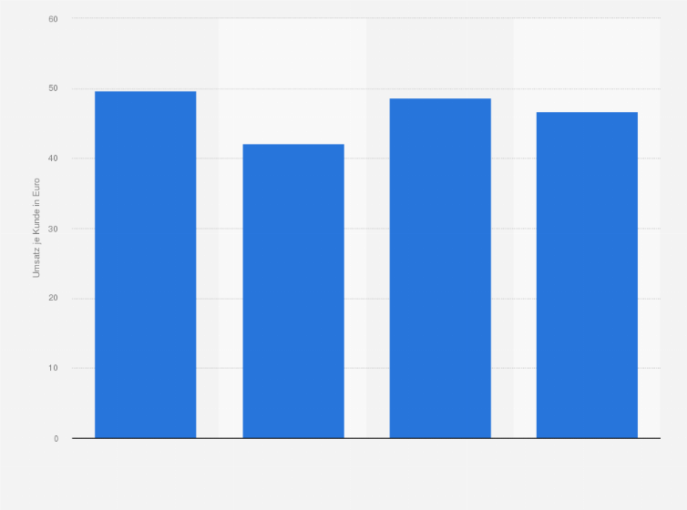 Statistik: Umsatz im Parfümerie-Einzelhandel in Deutschland je Kunde nach Umsatzgrößenklassen im Jahr 2011 (in Euro)