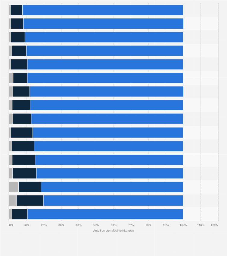 Statistik: Wechselabsichten von Mobilfunkkunden der führenden Provider in Deutschland (Stand 2012)