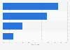 U.S. commercial building construction market: segmentation 2012