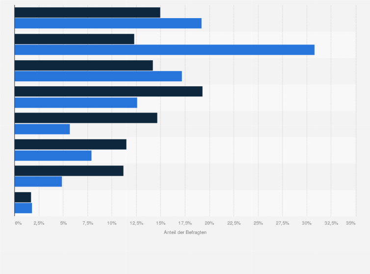 Statistik: Anteil der Unternehmen in Deutschland, die Factoring nutzen bzw. nicht nutzen nach Jahresumsatz