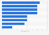 Umfrage zu den Kostentreibern bei der Einführung eines Online-Shops 2012