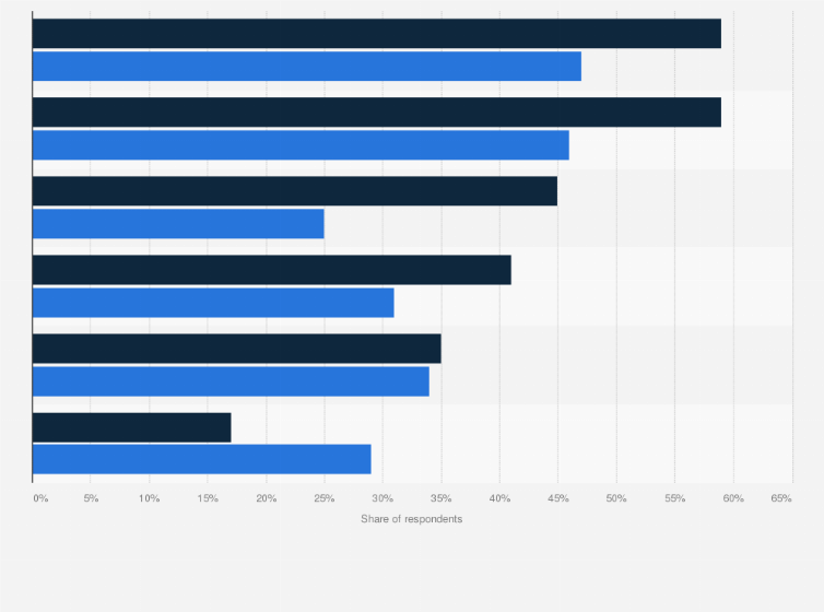 Statistic: In the past 6 months, have you done any of the following on your mobile device when picking a movie to watch in theaters?