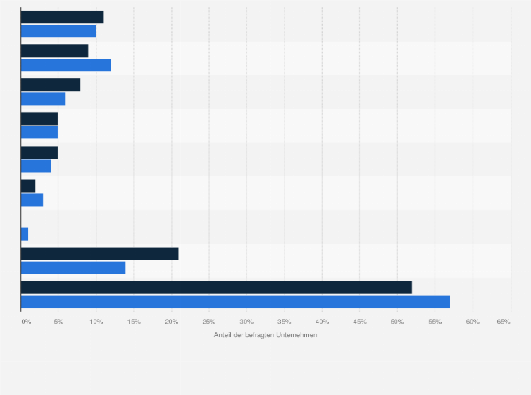 Statistik: Welche Formen der Unterstützung von außen erhält Ihr Unternehmen in Bezug auf seine Umweltmaßnahmen?