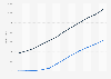Facebook-Nutzer vs. Internetnutzer weltweit bis 2015