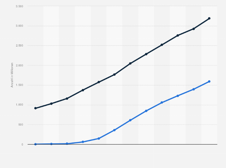 Statistik: Anzahl der Facebook-Nutzer und Internetnutzer weltweit in den Jahren 2004 bis 2015 (in Millionen)