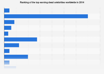 The top earning dead celebrities worldwide in 2014| Statista