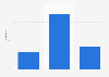 Awareness of financial institutions presence on social networks in 2011
