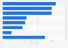 Reasons U.S. customers follow financial institutions on social networks in 2011