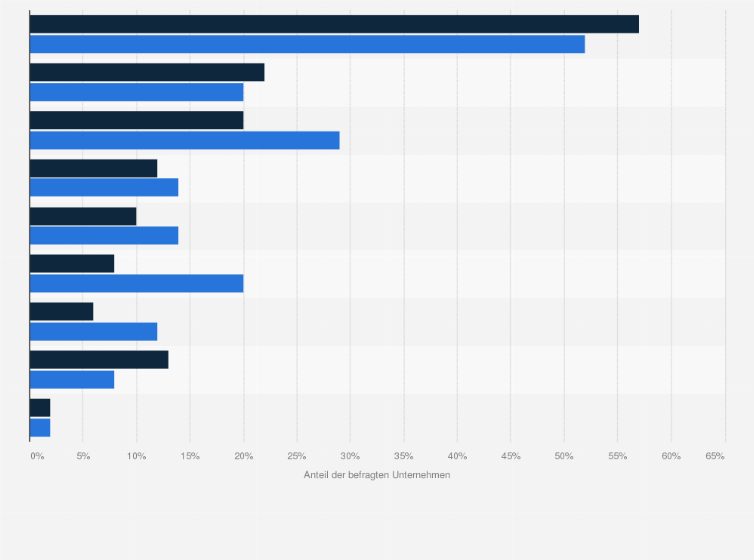 Statistik: In welchen Bereichen bietet Ihr Unternehmen ökologische Dienstleistungen an oder produzieren Sie ökologische Produkte?