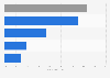 Mobile financial service users in the United States in 2011
