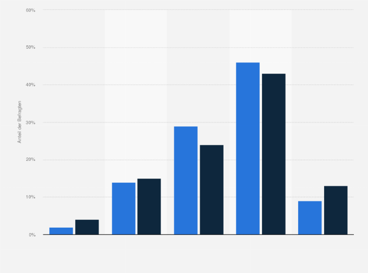 Statistik: Durchschnittlicher täglicher Zigarettenkonsum in Deutschland und der EU27 im Jahr 2012 (Häufigkeitsverteilung)