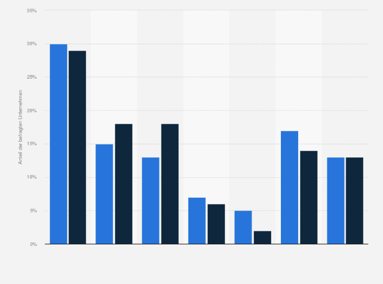 Statistik: Wie hoch ist der Anteil ökologischer Produkte und Dienstleistungen am Gesamtumsatz Ihres Unternehmens?