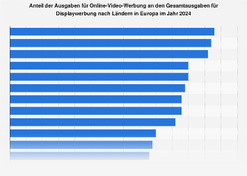 Anteil der Ausgaben für Online-Video Ads in ausgewählten Ländern in Europa 2017