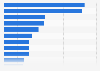 Activities performed while listening to the radio in the U.S. in 2012