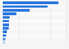 Hurricane Sandy: number of customers affected by power outages