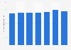 U.S. freight rail cars - average age from 2005 to 2011