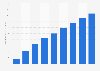Forecast: U.S. mobile dating market revenue 2009-2017
