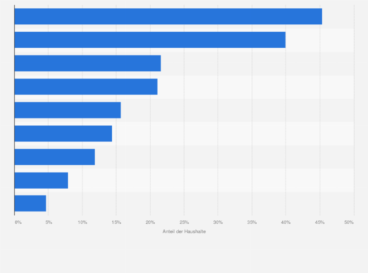 Statistik: Anteil der Personen, die mindestens selten Livestreaming nutzen und dabei folgende Endgeräte verwenden im Jahr 2014