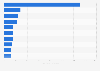 Leading Sunday newspapers in the U.S. 2014, by digital circulation