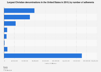 Largest U.S. Christian denominations 2010, by number of adherents
