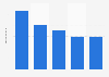 Größte Publikumsverlage weltweit nach Umsatz 2011