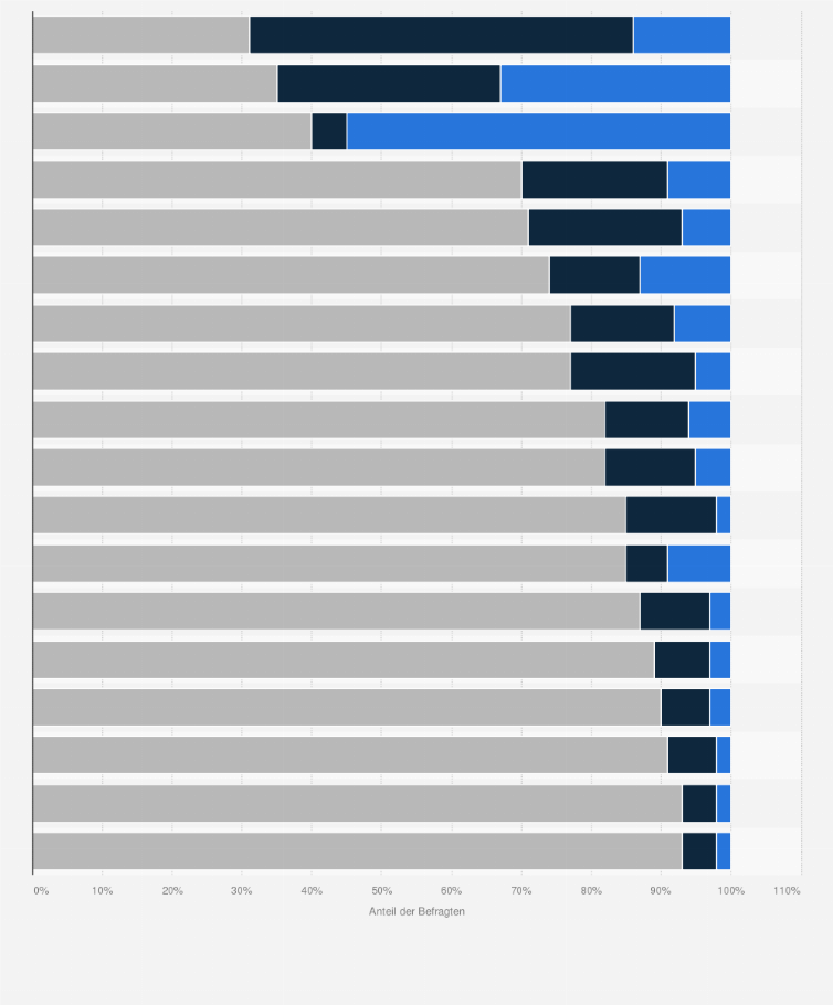 Statistik: Inwiefern nutzen Sie folgende Social Media Angebote in Ihrer Freizeit?