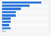 Reasons for Americans to leave childhood religion 2012
