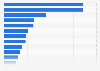 Brand value of the leading 20 retailers worldwide 2012