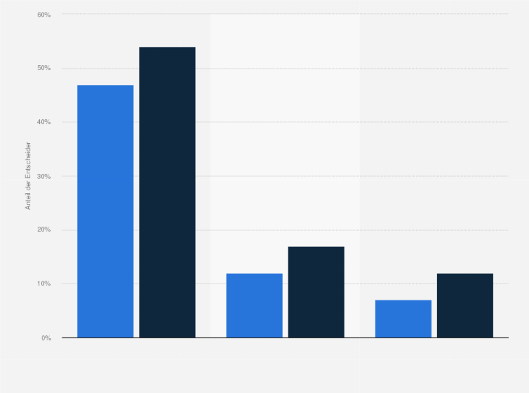 Statistik: Anteil der Entscheider in Europa, die 2011 und 2012 Facebook, LinkedIn und Twitter genutzt haben