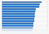Ranking of U.S. denominations 2010, by website usage