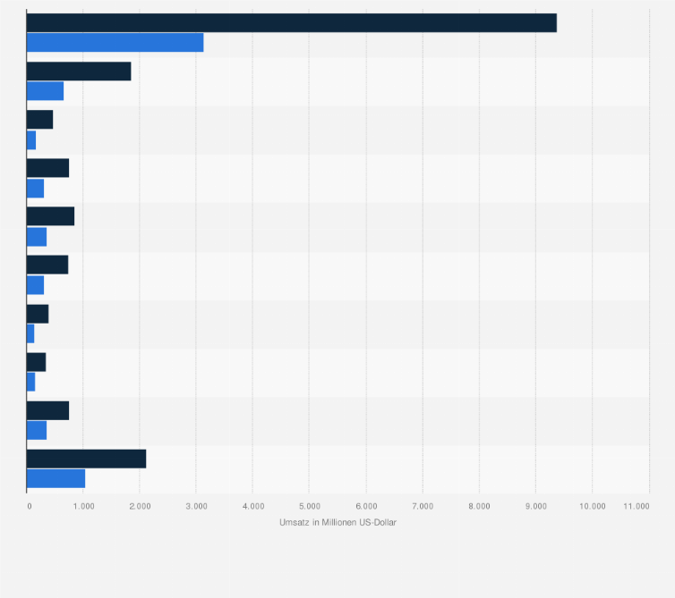 Statistik: Umsatz schnell wachsender Medizintechnikunternehmen in den USA in den Jahren 2009 und 2014 (in Millionen US-Dollar)