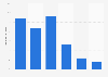 Attendance of weekend worship services of American congregations 2010
