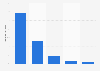 Number of weekend services held by American congregations 2010