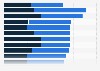 Global share of population that walk or bicycle to meaningful destinations 2012