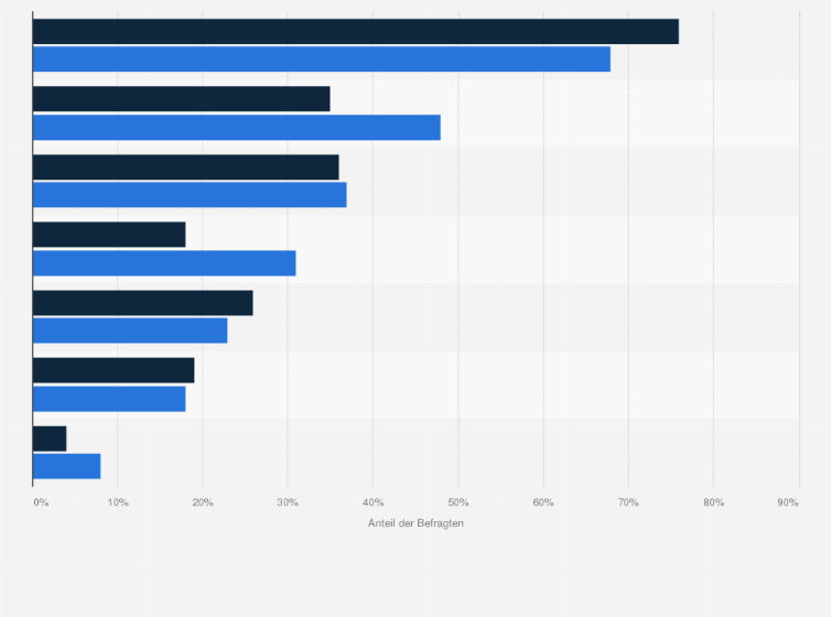 Statistik: Welche der folgenden Inhalte haben Sie sich schon auf Videoportalen angeschaut?