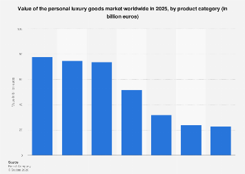 Value of the personal luxury goods market by product 2025| Statista